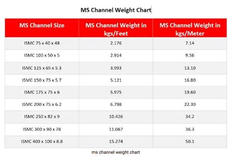 equal channel weight chart.